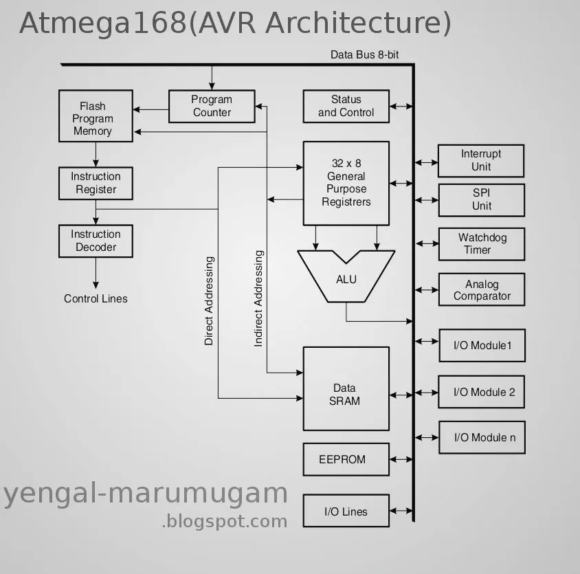marumugam-atmega168-avr-arch.webp